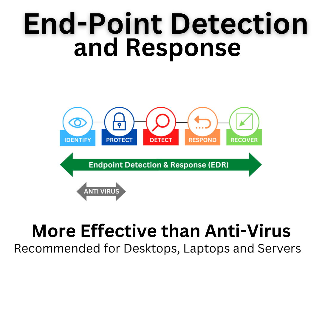 Illustration of Endpoint Detection and Response (EDR) process stages, implying superiority over antivirus.