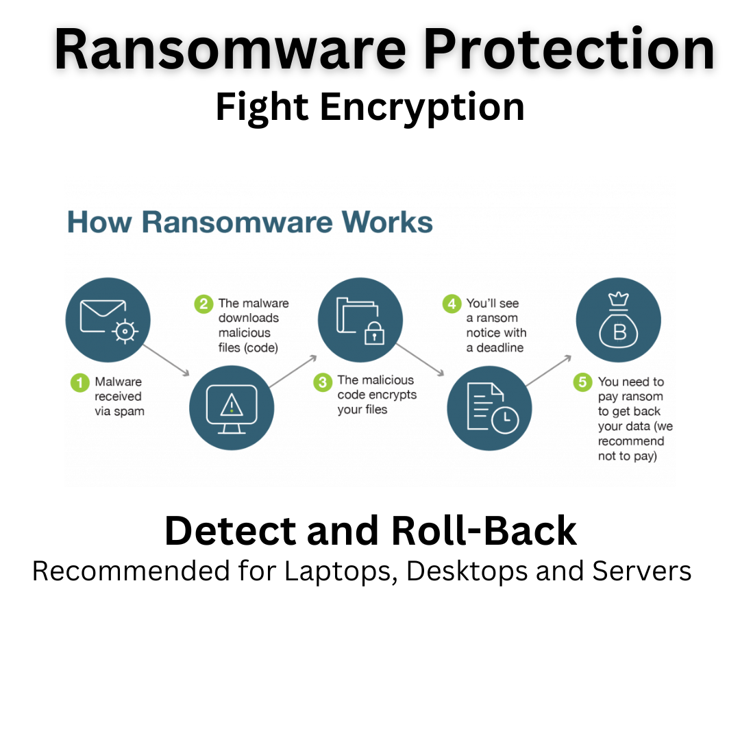 Infographic explaining the steps of how ransomware works and advertising protection for devices.