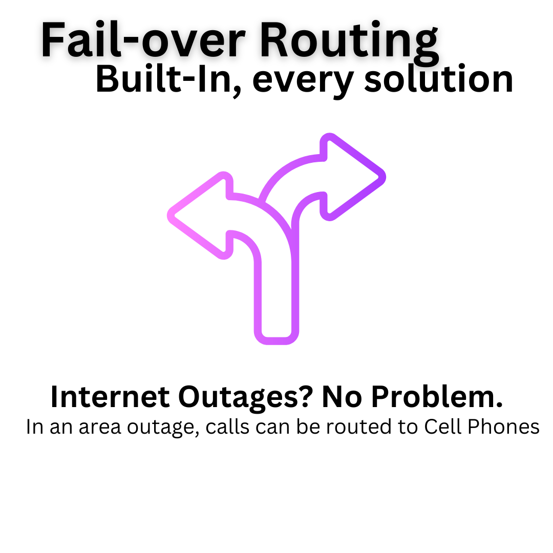 Fail-over Routing feature by CodeBlue Technology, showcasing built-in routing for every solution. Highlights automatic call rerouting to cell phones during internet outages, ensuring continuous service even during area disruptions