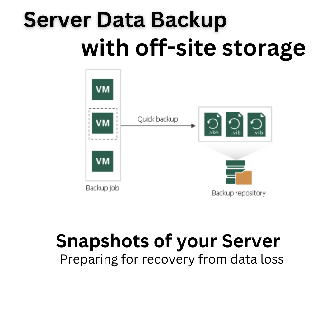 Diagram illustrating server data backup process with off-site storage and snapshot recovery.