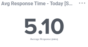 Average Response Time