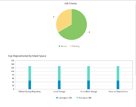 Your Managed Care team reviews for backup completion, health and success daily. 