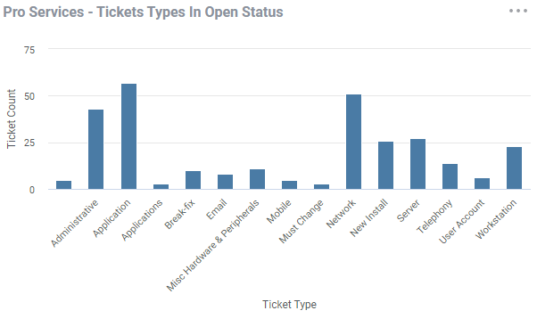 Pro Services Ticket Analysis