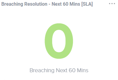 Response Resolution SLA