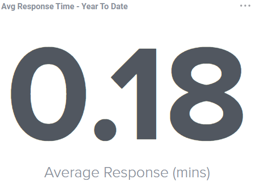 Response Time YTD