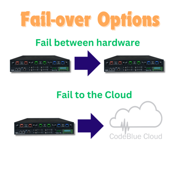 Diagram showing failover options: hardware redundancy and cloud failover with relevant icons.