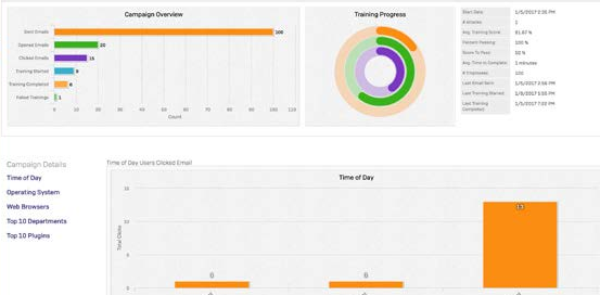 See how many users acted on the training, how many viewed, how many completed and who skipped. We use these metrics to know who and where we need to reinforce best practices for Cyber Security.